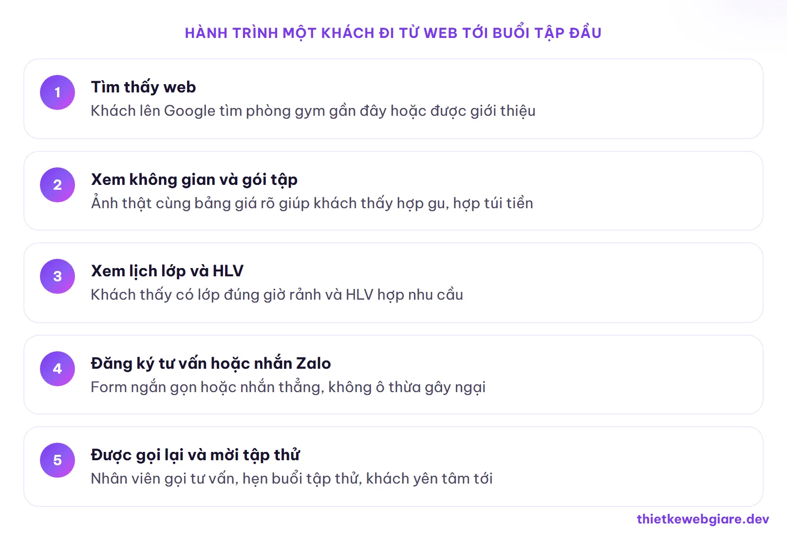 Hành trình một khách đi từ web tới buổi tập đầu — thiết kế web phòng gym