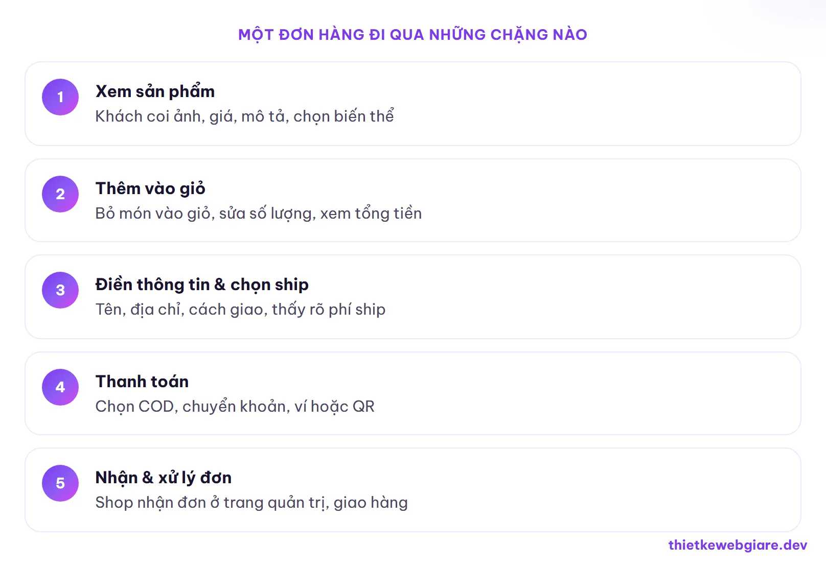 Một đơn hàng đi qua những chặng nào — thiết kế web bán hàng