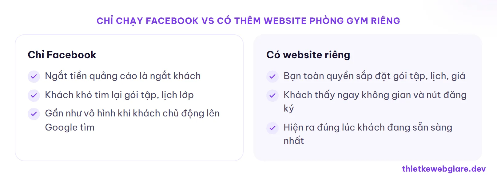 Chỉ chạy Facebook vs Có thêm website phòng gym riêng — thiết kế web phòng gym