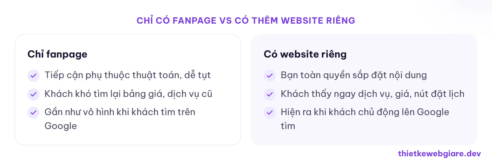 Chỉ có fanpage vs Có thêm website riêng — thiết kế web spa